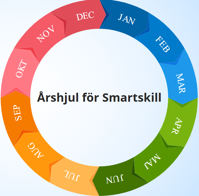 Årshjul för smartskill